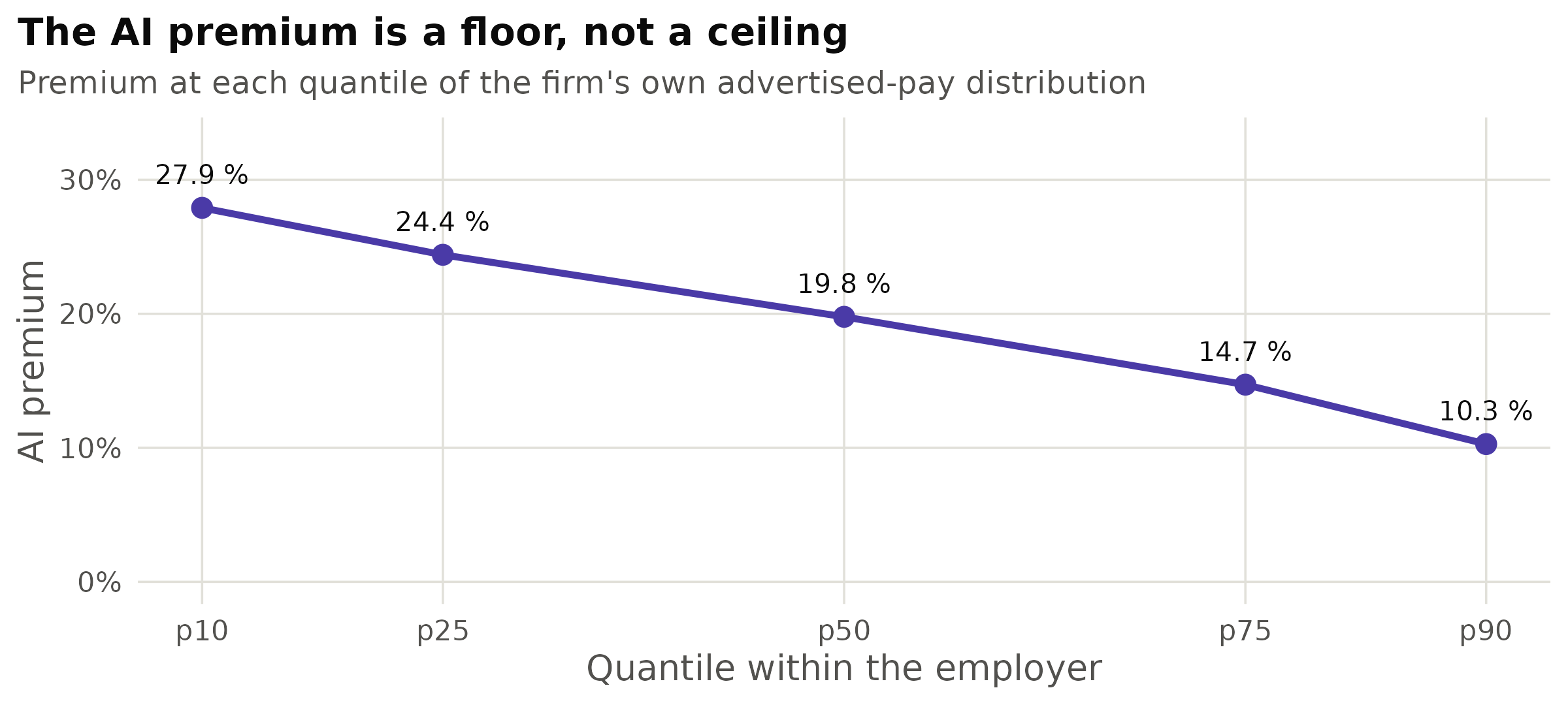 AI premium at matched quantiles of the same employer's own pay distribution, averaged over the 4,033 firms that price at least eight AI and eight non-AI postings and weighted by the smaller side. The comparison is entirely within employers, so it is not a composition effect.